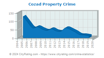 Cozad Property Crime