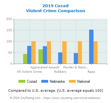 Cozad Violent Crime vs. State and National Comparison