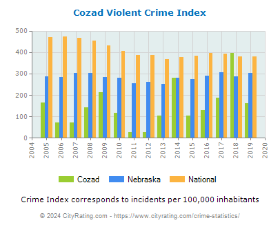 Cozad Violent Crime vs. State and National Per Capita