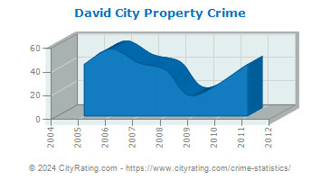 David City Property Crime