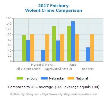 Fairbury Violent Crime vs. State and National Comparison