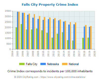 Falls City Property Crime vs. State and National Per Capita
