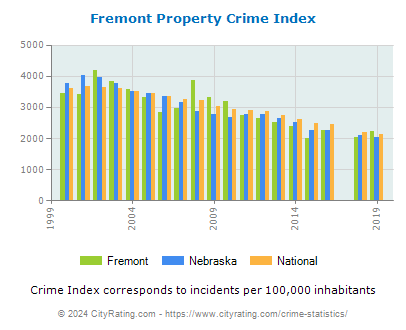 Fremont Property Crime vs. State and National Per Capita