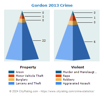 Gordon Crime 2013