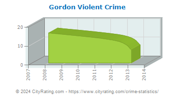 Gordon Violent Crime