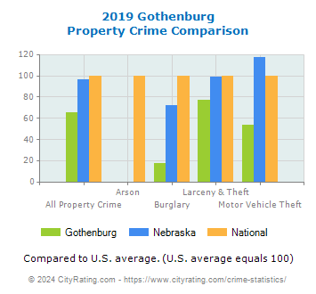 Gothenburg Property Crime vs. State and National Comparison