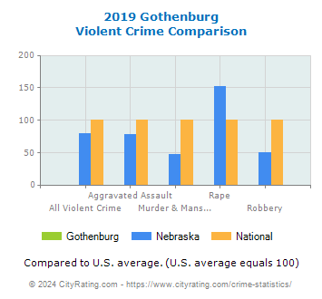 Gothenburg Violent Crime vs. State and National Comparison