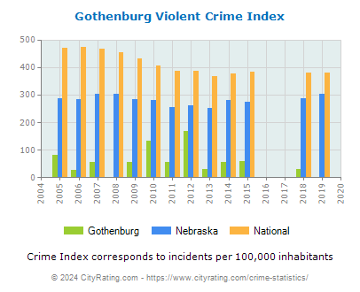 Gothenburg Violent Crime vs. State and National Per Capita