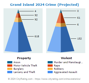 Grand Island Crime 2024