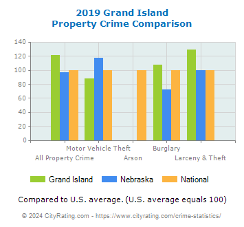 Grand Island Property Crime vs. State and National Comparison