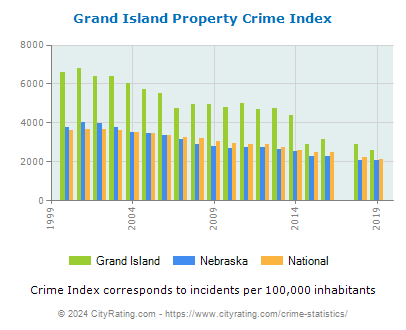 Grand Island Property Crime vs. State and National Per Capita
