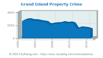 Grand Island Property Crime