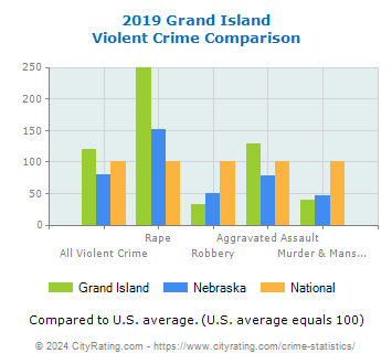 Grand Island Violent Crime vs. State and National Comparison