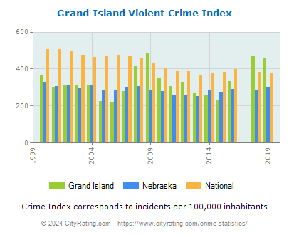 Grand Island Violent Crime vs. State and National Per Capita