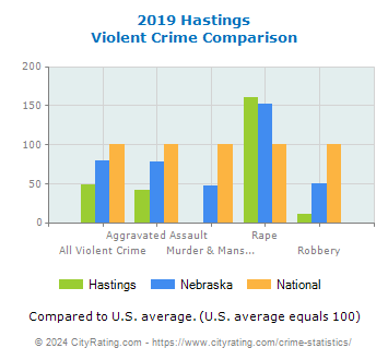 Hastings Violent Crime vs. State and National Comparison