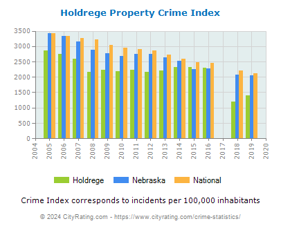 Holdrege Property Crime vs. State and National Per Capita