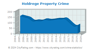 Holdrege Property Crime