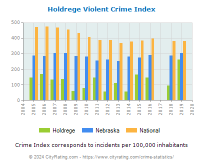 Holdrege Violent Crime vs. State and National Per Capita