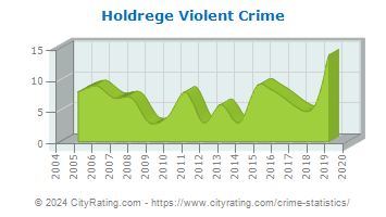 Holdrege Violent Crime