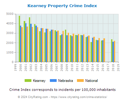 Kearney Property Crime vs. State and National Per Capita