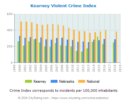 Kearney Violent Crime vs. State and National Per Capita