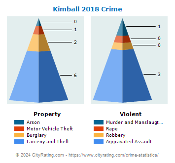 Kimball Crime 2018