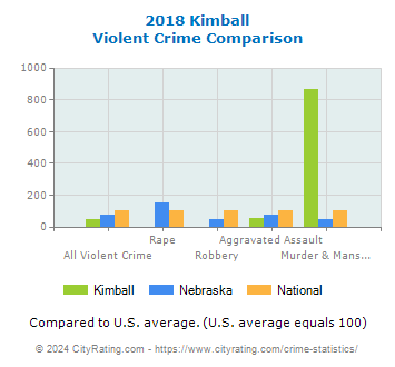 Kimball Violent Crime vs. State and National Comparison