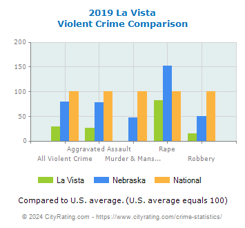 La Vista Violent Crime vs. State and National Comparison