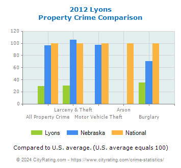 Lyons Property Crime vs. State and National Comparison