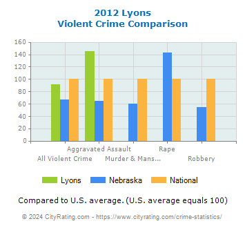 Lyons Violent Crime vs. State and National Comparison