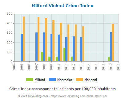 Milford Violent Crime vs. State and National Per Capita