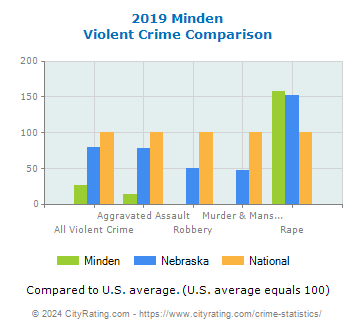 Minden Violent Crime vs. State and National Comparison