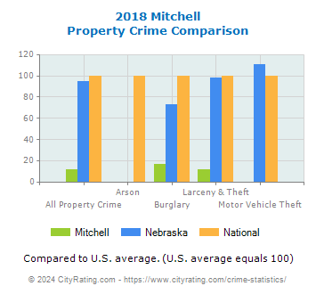Mitchell Property Crime vs. State and National Comparison
