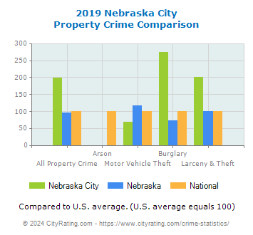 Nebraska City Property Crime vs. State and National Comparison