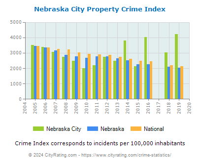 Nebraska City Property Crime vs. State and National Per Capita