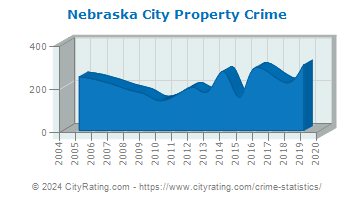 Nebraska City Property Crime
