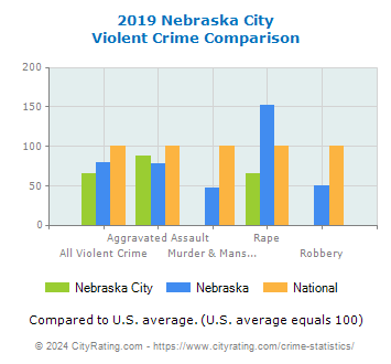 Nebraska City Violent Crime vs. State and National Comparison