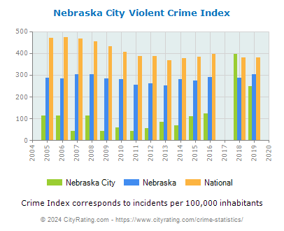 Nebraska City Violent Crime vs. State and National Per Capita