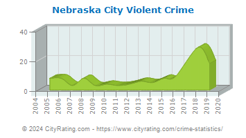 Nebraska City Violent Crime