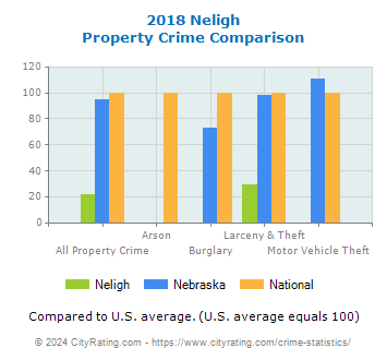 Neligh Property Crime vs. State and National Comparison