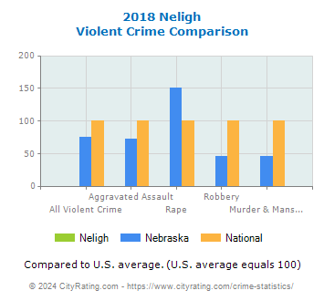Neligh Violent Crime vs. State and National Comparison