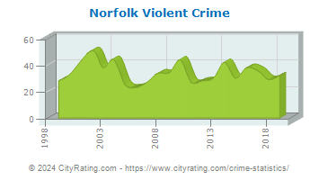 Norfolk Violent Crime