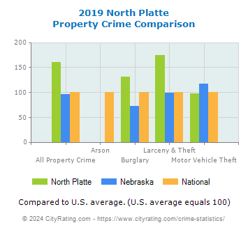 North Platte Property Crime vs. State and National Comparison