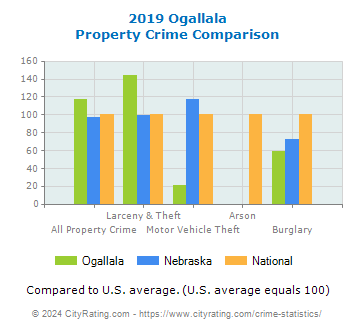 Ogallala Property Crime vs. State and National Comparison