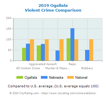 Ogallala Violent Crime vs. State and National Comparison