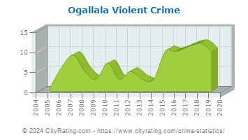 Ogallala Violent Crime