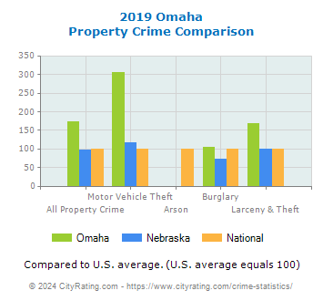 Omaha Property Crime vs. State and National Comparison
