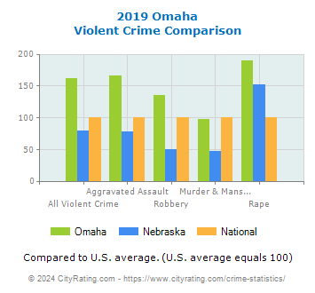 Omaha Violent Crime vs. State and National Comparison