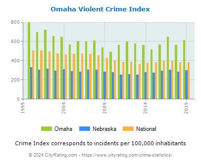 Omaha Violent Crime vs. State and National Per Capita