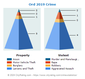 Ord Crime 2019